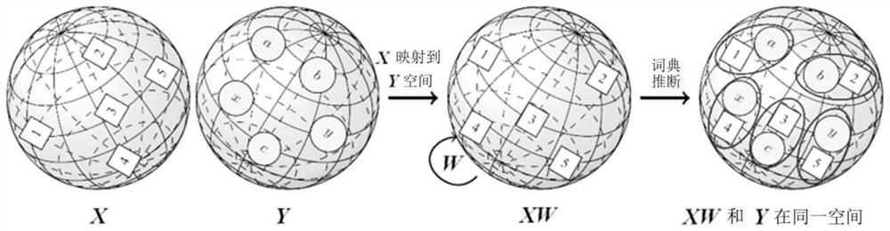 Dictionary translation method based on iterative dimension reduction