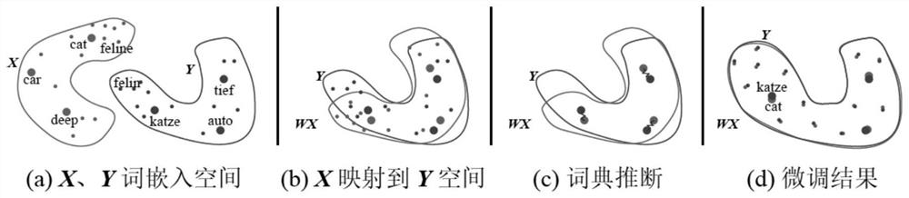 Dictionary translation method based on iterative dimension reduction