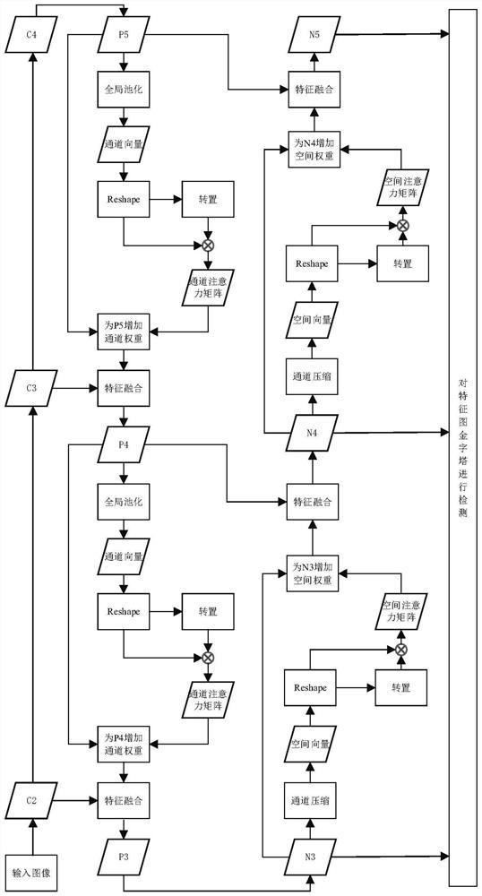 Double-attention remote sensing small target detection method based on FPN and PAN networks