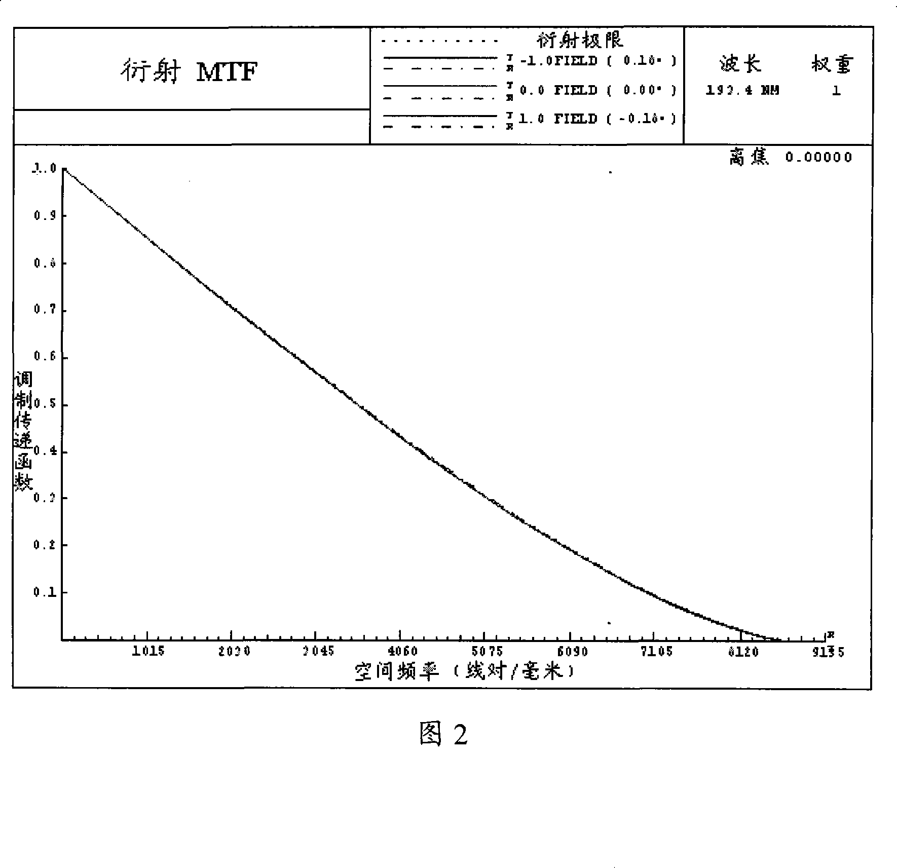 All-refraction immersion type projection and optical system, device and its uses