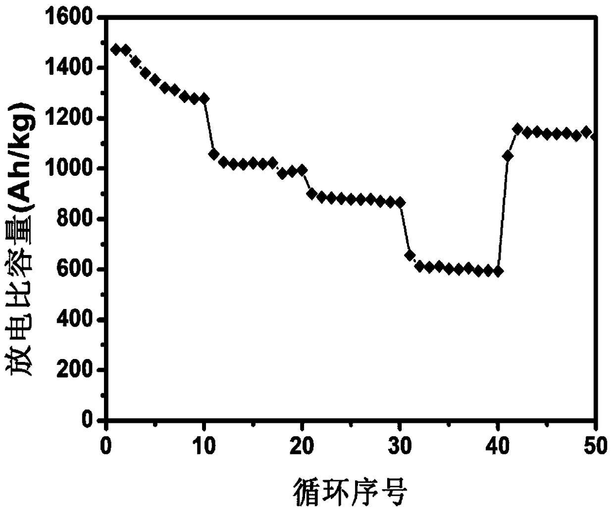 A lithium sulfide battery functional separator coating material and a preparation method thereof