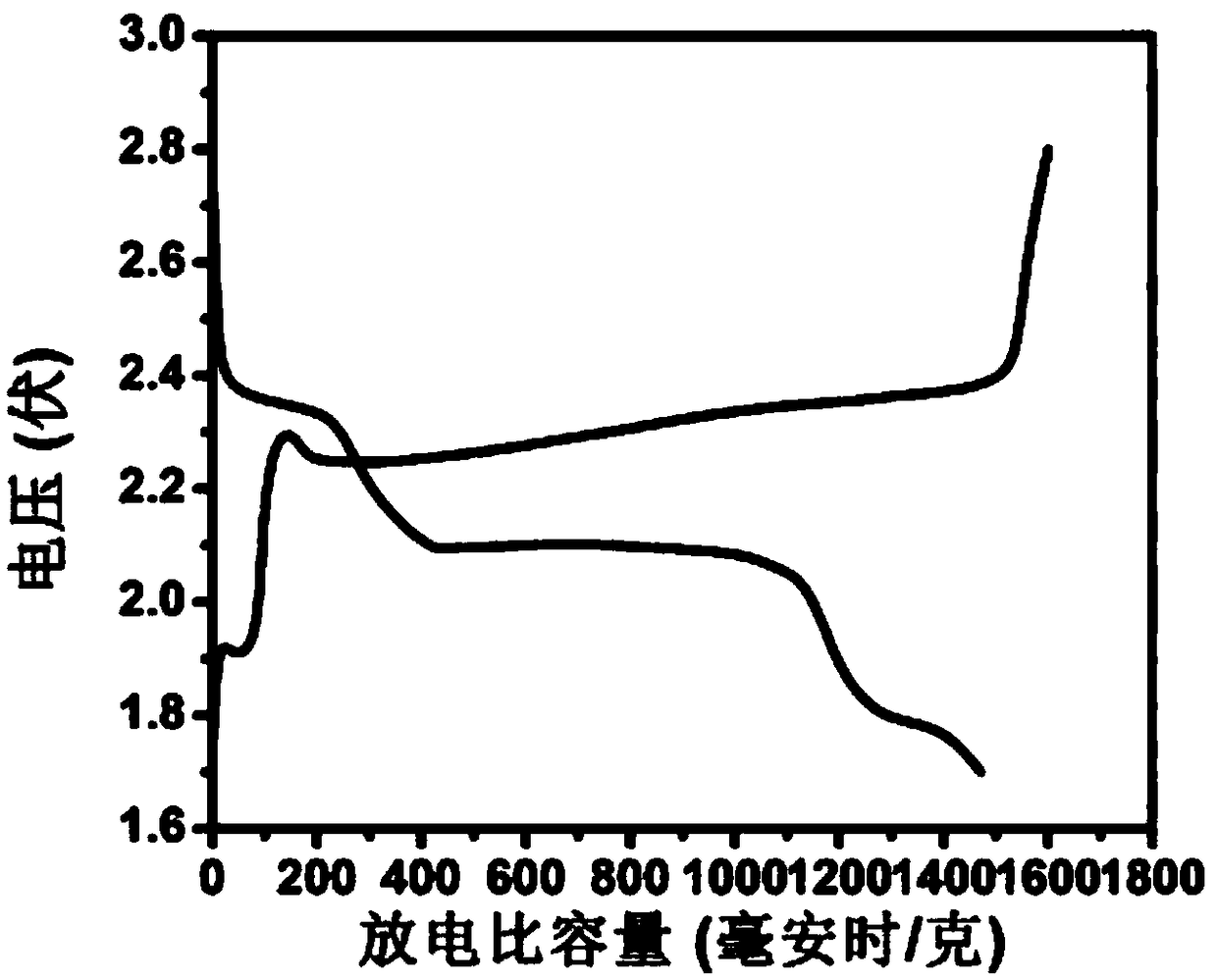 A lithium sulfide battery functional separator coating material and a preparation method thereof