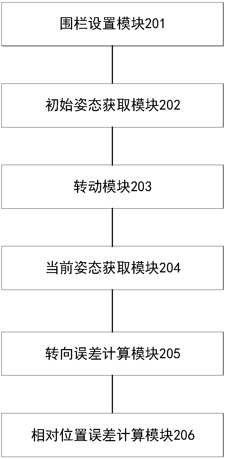 Robot steering error calibration method, device and system