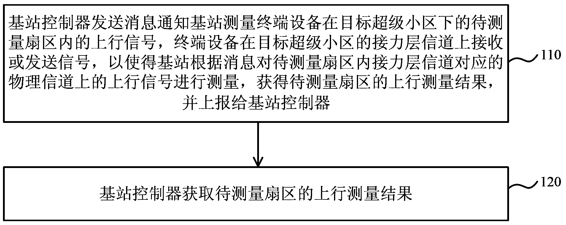 Signal measuring method and device