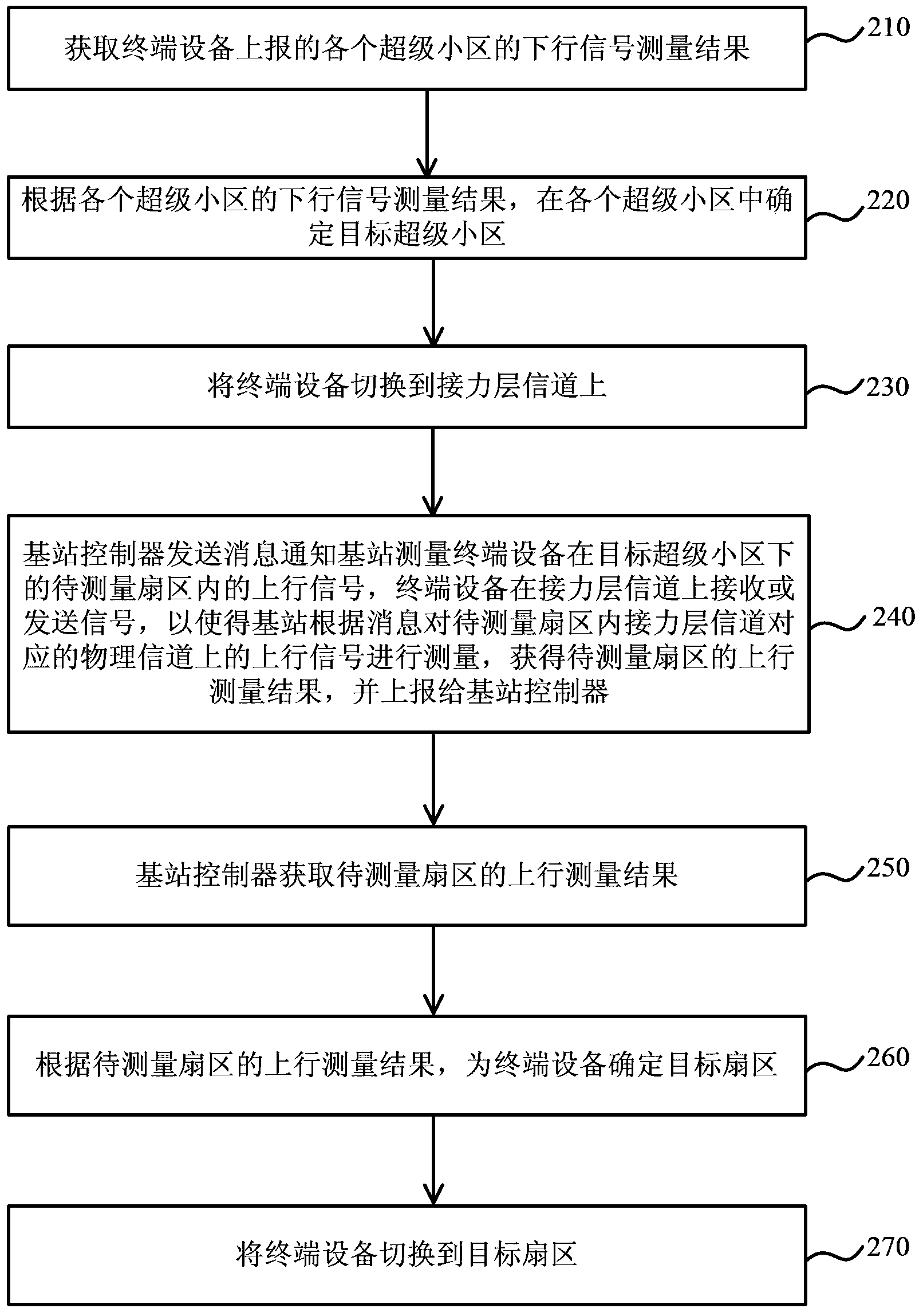 Signal measuring method and device