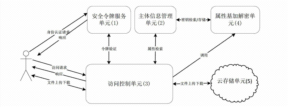 Cloud storage access control system based on attribute