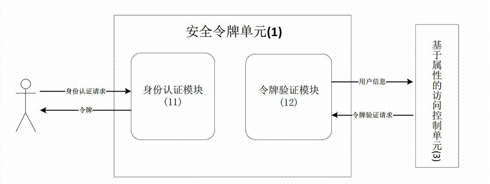 Cloud storage access control system based on attribute