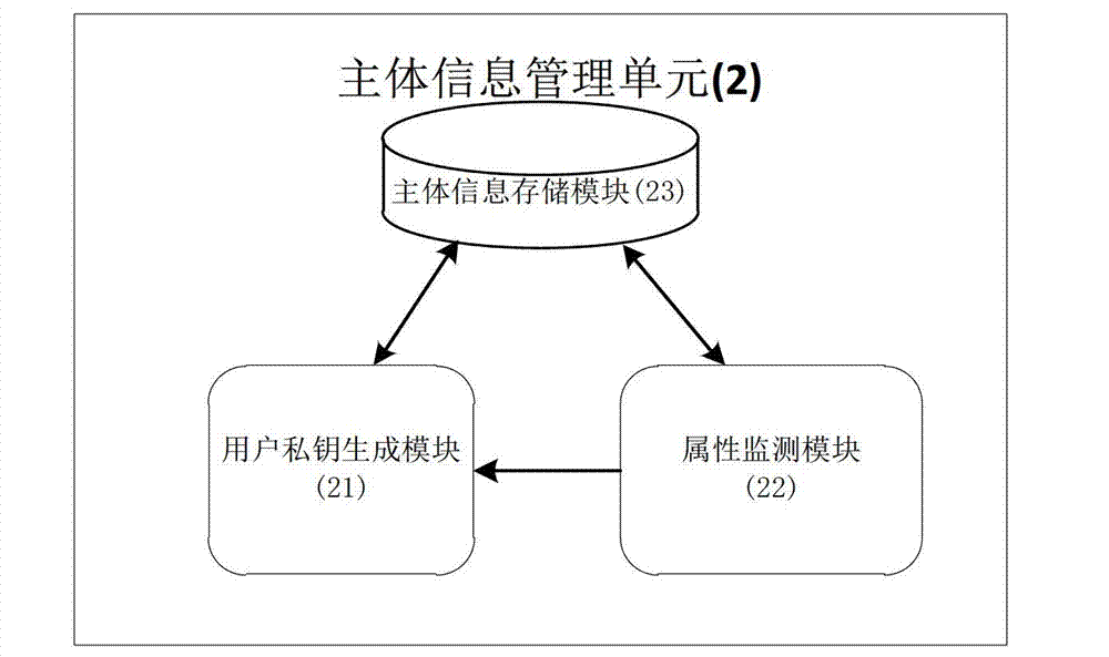 Cloud storage access control system based on attribute