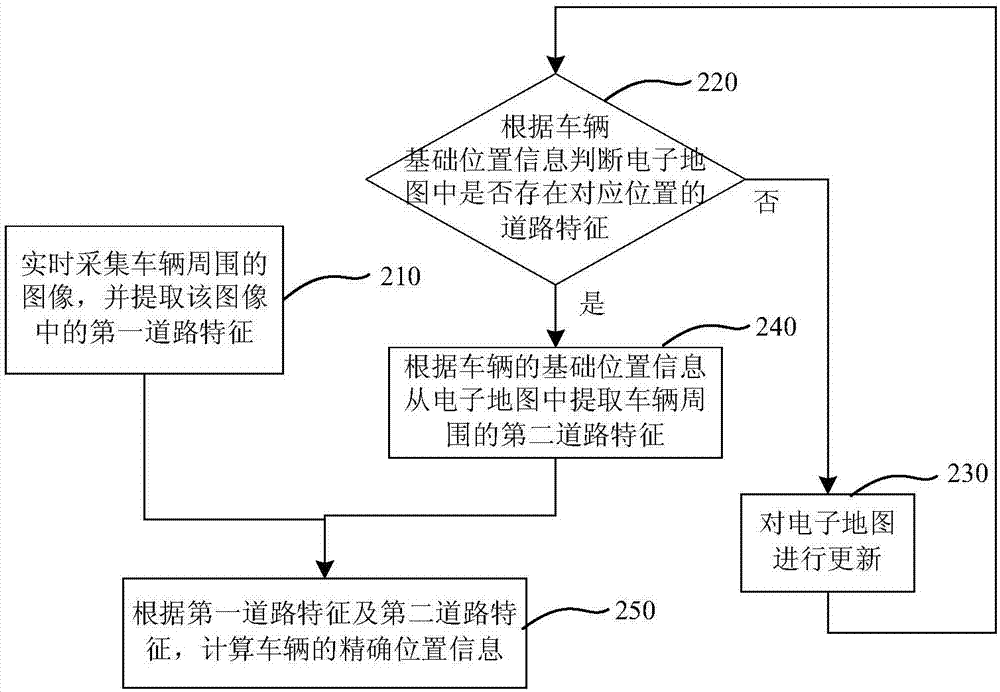 Vehicle self-positioning method, vehicle self-positioning apparatus, equipment and storage medium