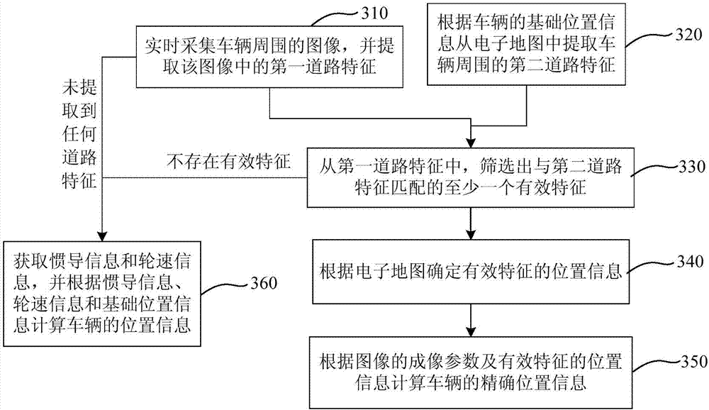 Vehicle self-positioning method, vehicle self-positioning apparatus, equipment and storage medium