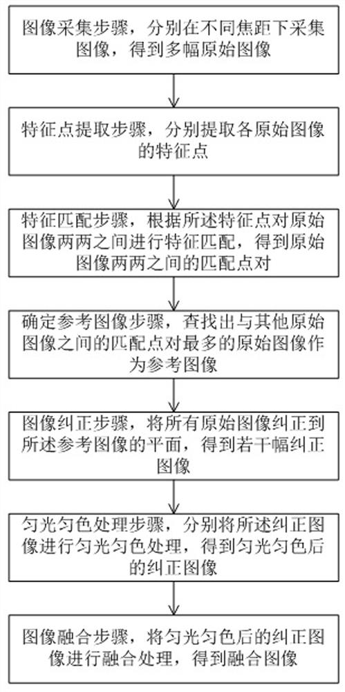 A multi-focus image fusion method of endoscope