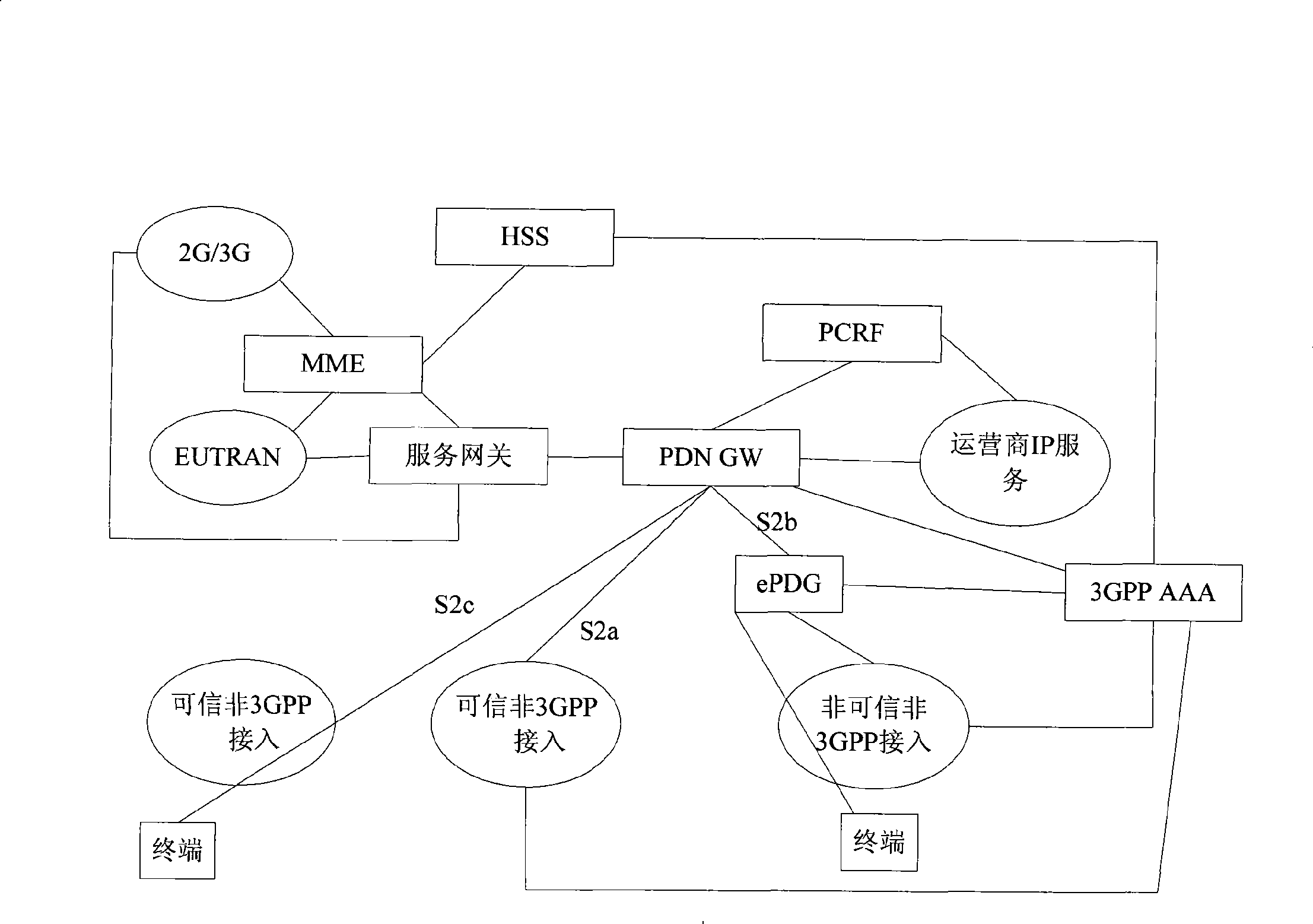 Method for access control, access gateway and authentication server