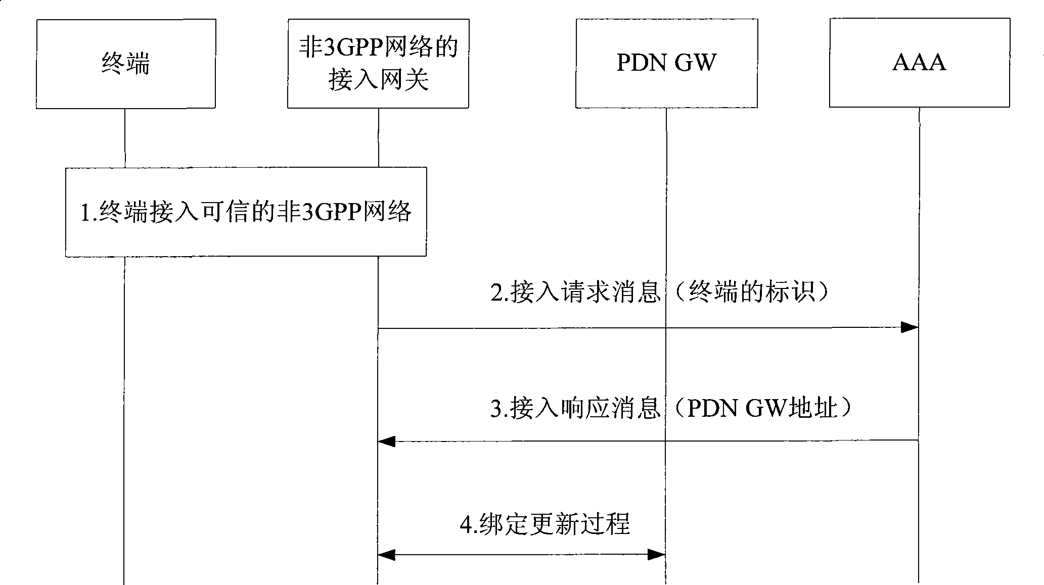 Method for access control, access gateway and authentication server