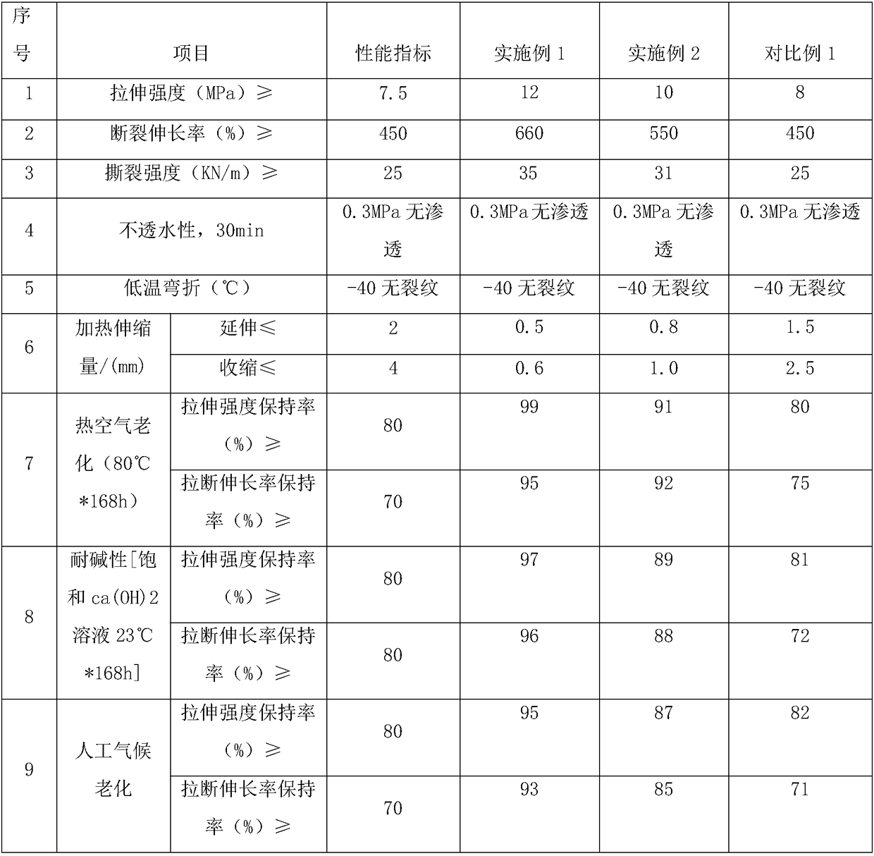 Preparation method of dynamically-vulcanized ethylene propylene diene monomer rubber waterproof coiled material