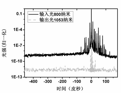 1,053 nanometer femtosecond pulse generation device with stable carrier envelope phase