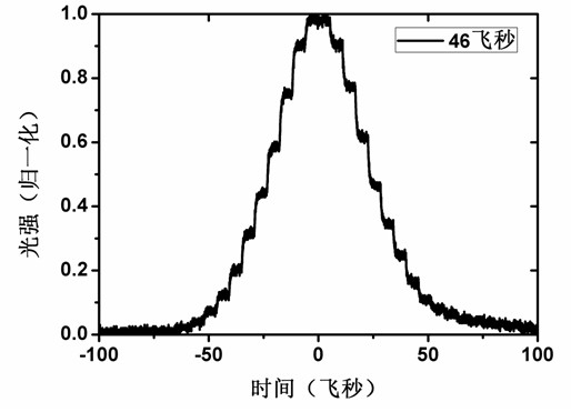 1,053 nanometer femtosecond pulse generation device with stable carrier envelope phase