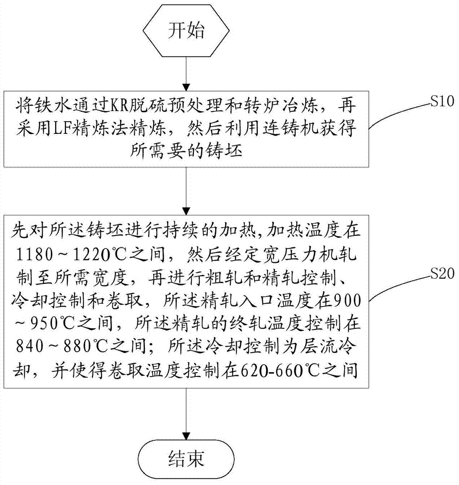 Steel for heavy-truck super-thick steel-made spokes and manufacturing method of steel