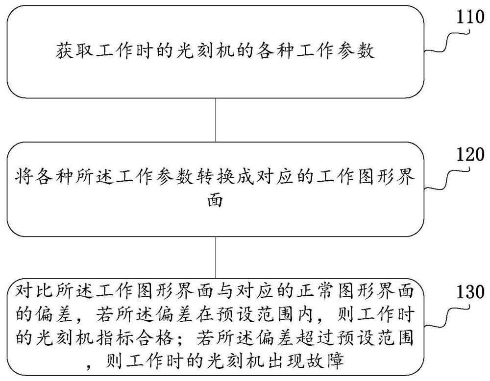 Lithography machine parameter state detection method, device, equipment and storage medium thereof