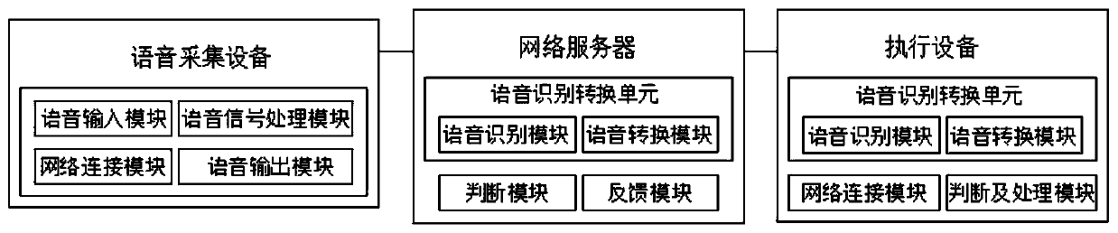 Voice input conversion system based on human-computer interaction