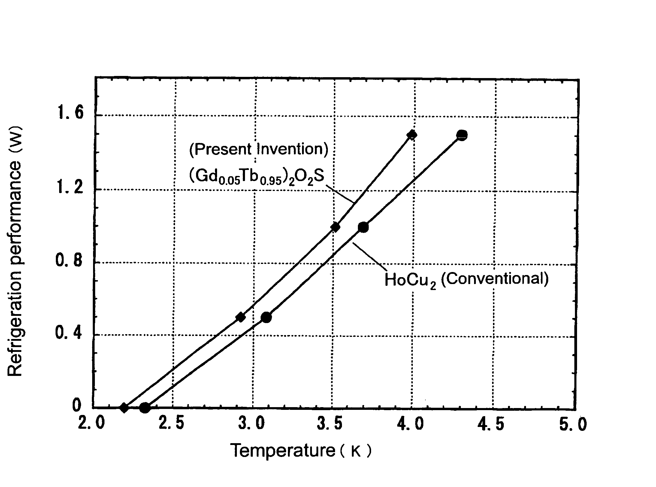 Ultra-low temperature regenerator and refrigerator