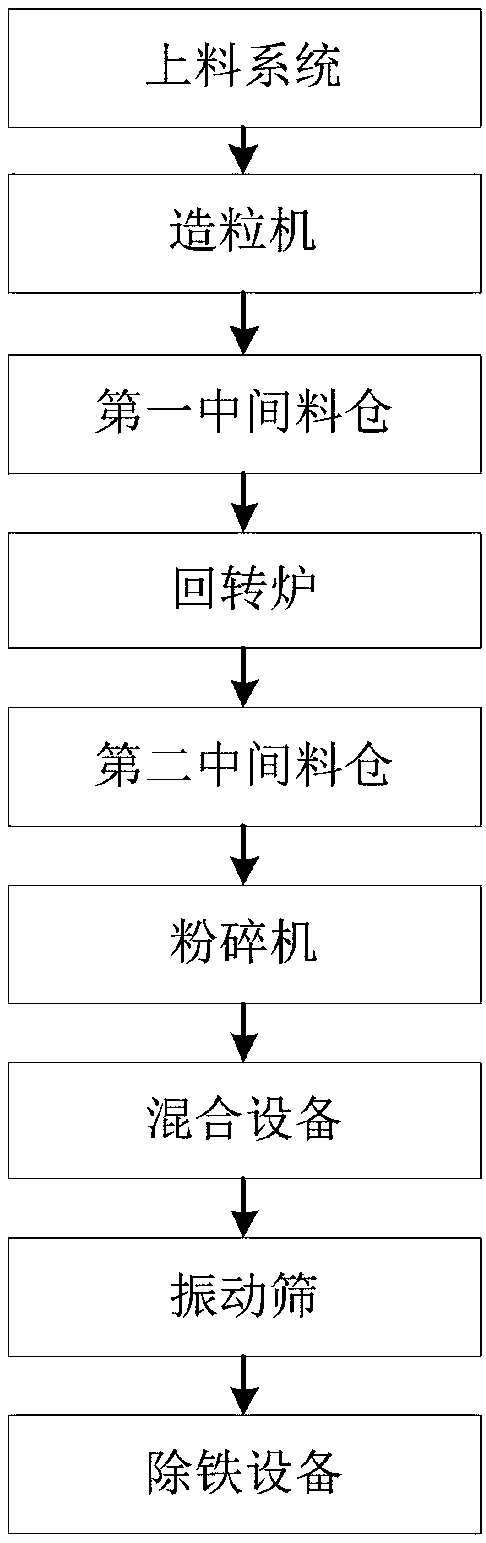 Full-automatic production system for lithium manganate positive electrode material