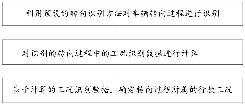 Method and system for identifying lateral driving conditions of a vehicle