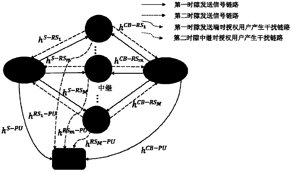 Resource allocation method in two-way relay cognitive radio system based on df protocol