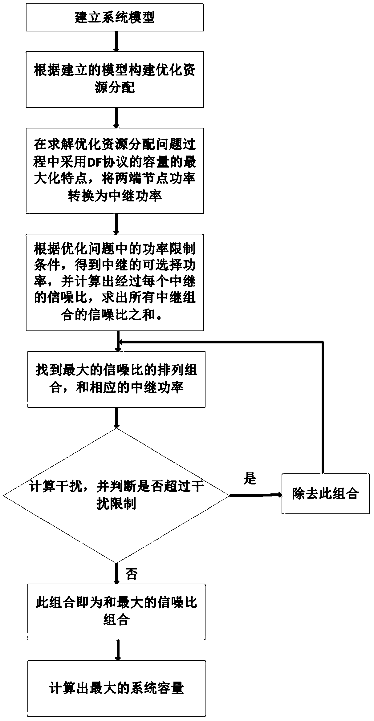 Resource allocation method in two-way relay cognitive radio system based on df protocol