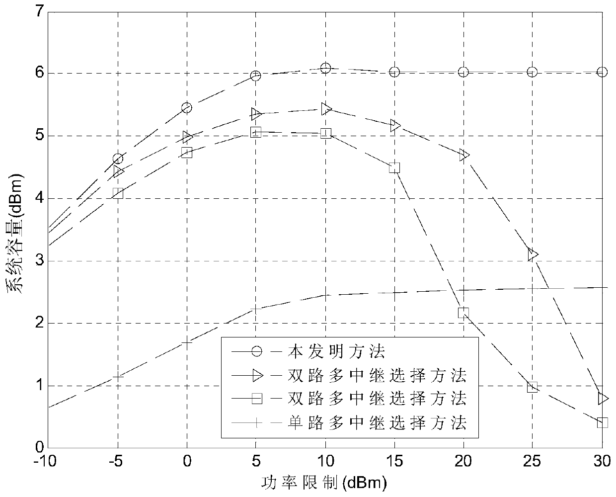 Resource allocation method in two-way relay cognitive radio system based on df protocol