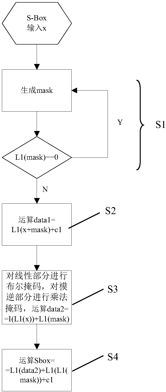 S box masking method for SMS4