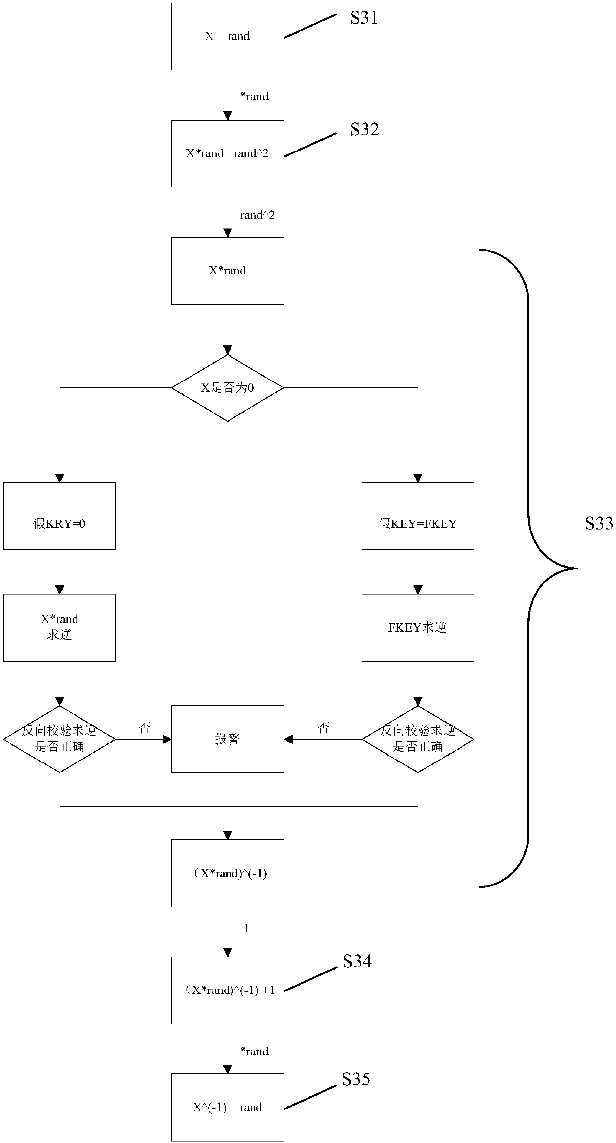 S box masking method for SMS4