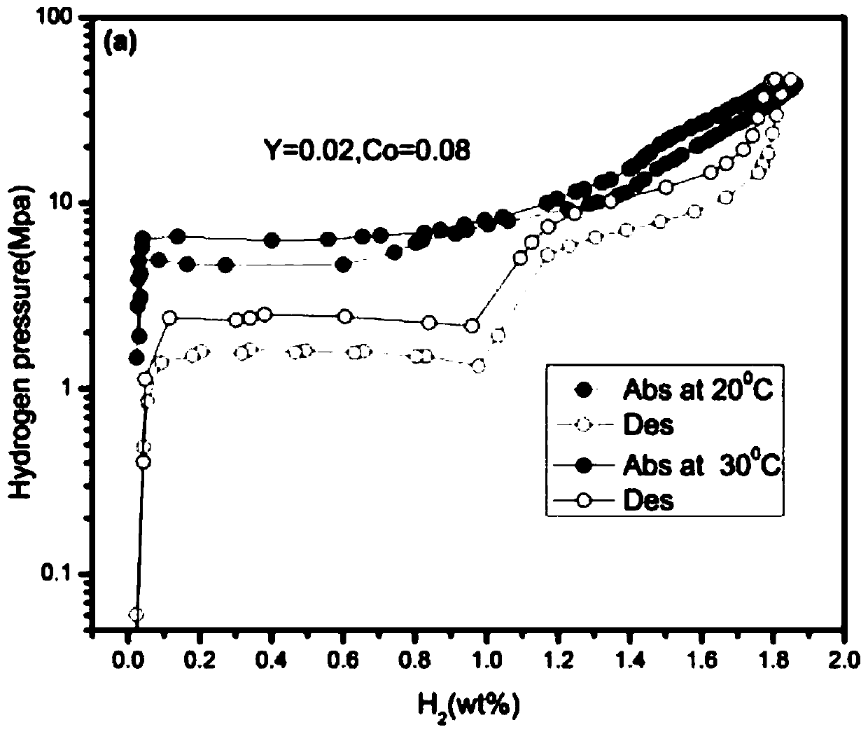 Co and y added tife hydrogen storage alloy and preparation method thereof