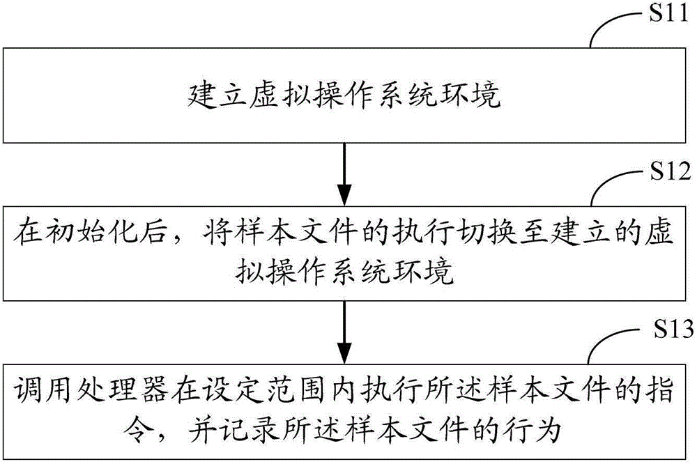 Detection method and virtual machine for controllable execution of files