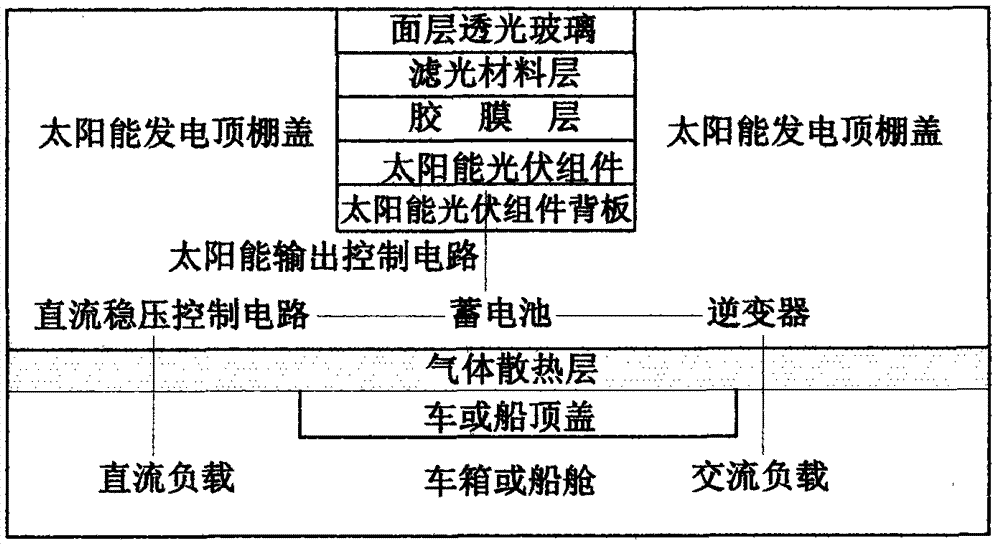 Car or boat with solar power generation ceiling