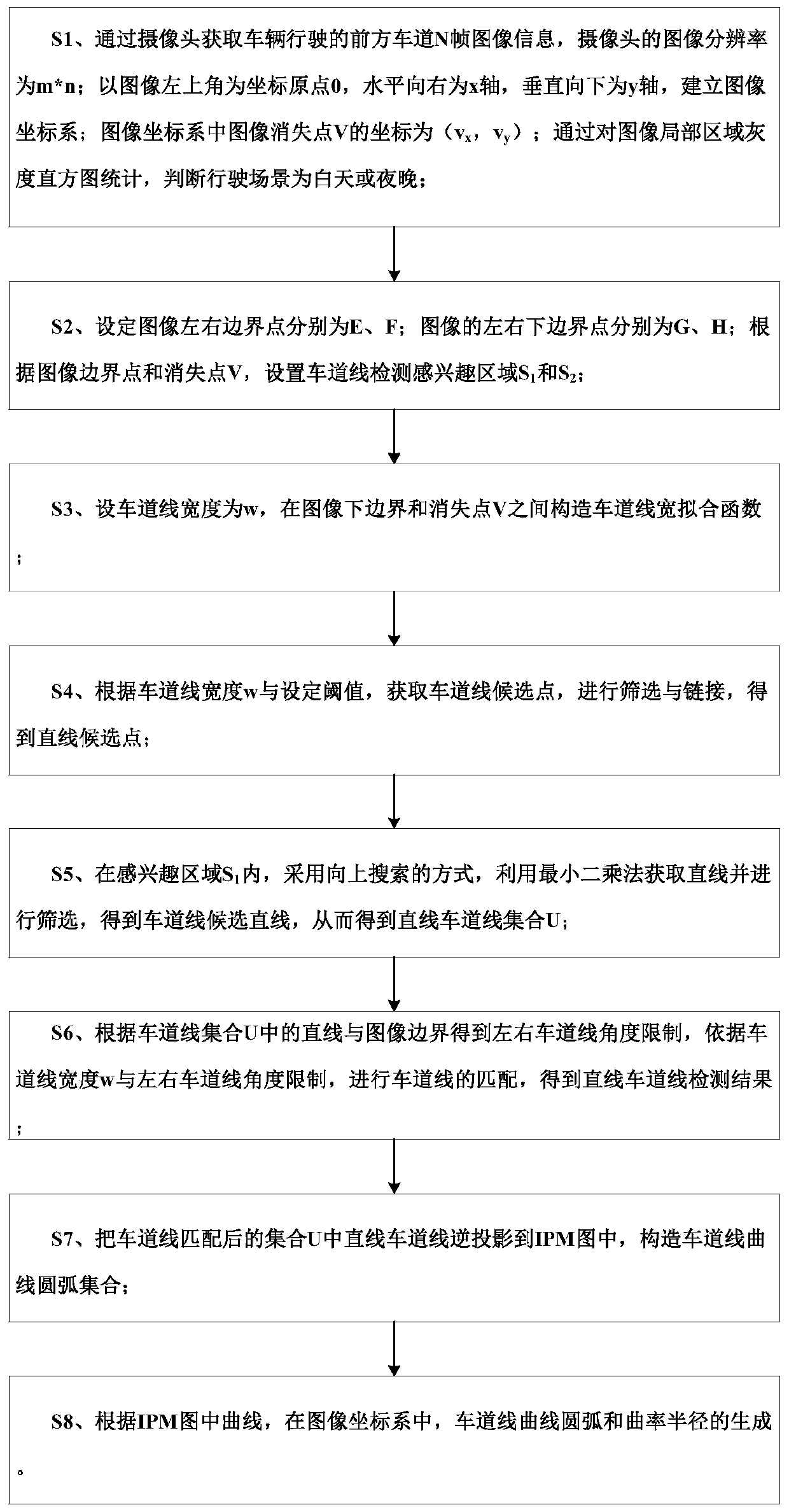 A straight line and arc combined lane line detection method