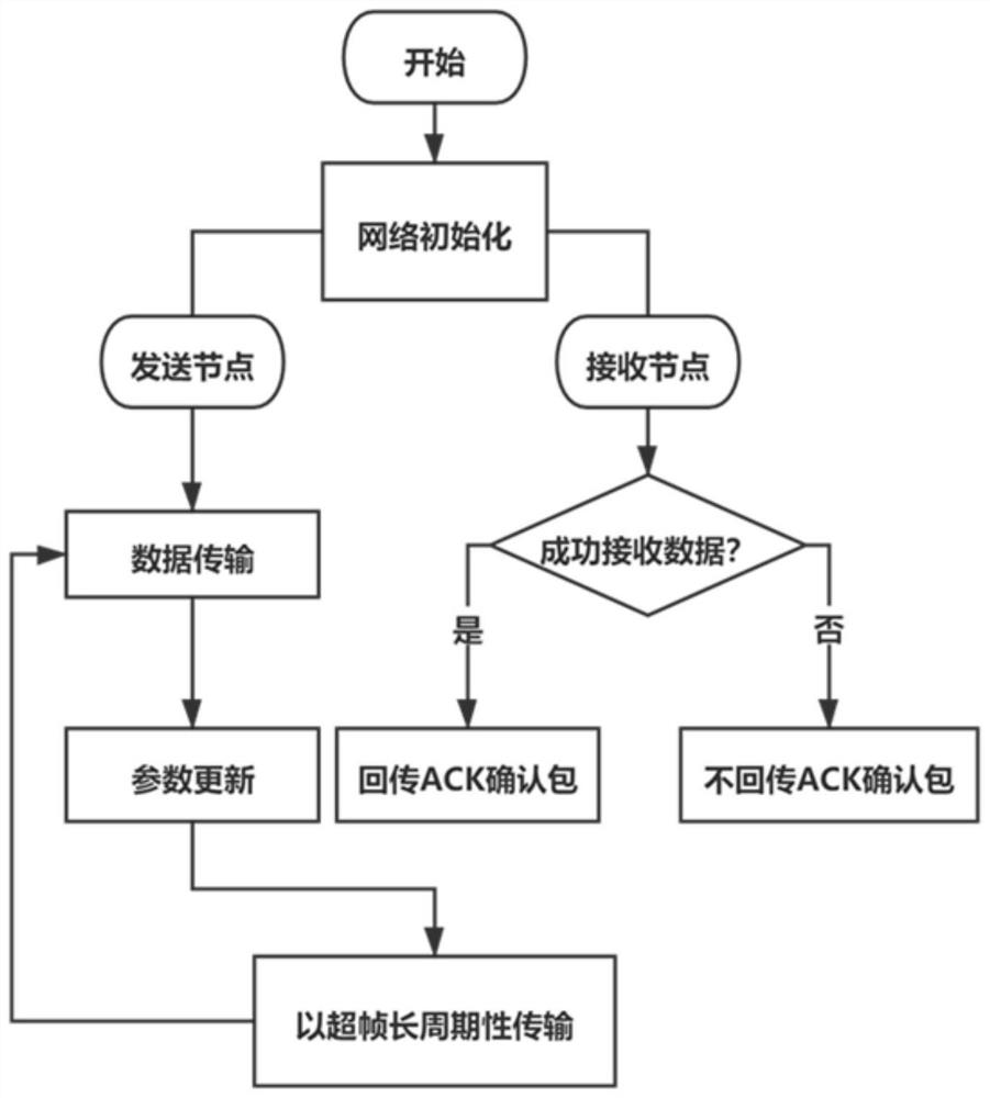 Underwater acoustic network time slot MAC protocol method, system, device and medium