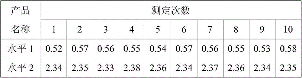 Preparation method of D-dimer quality controls