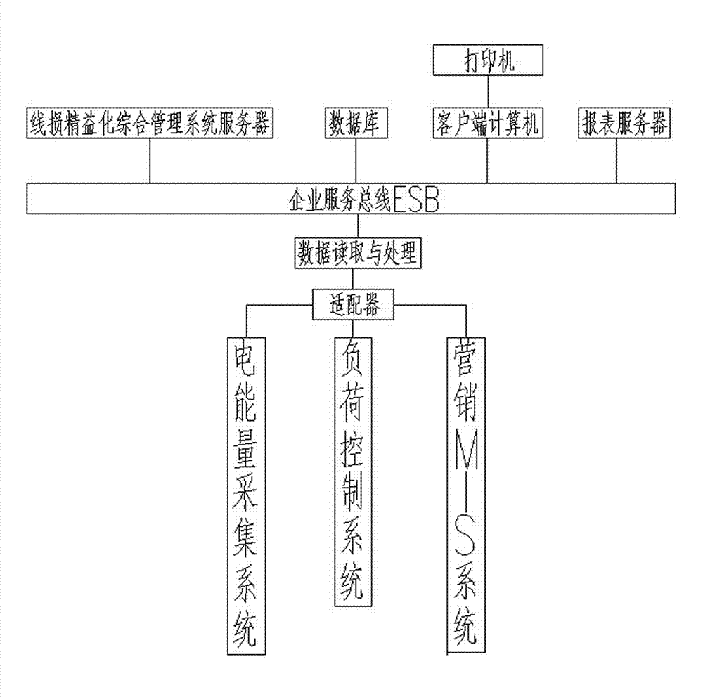 Line loss lean comprehensive management system and method