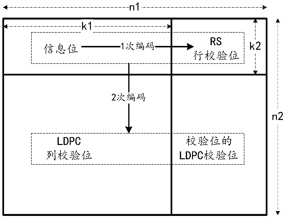 A h-matrix construction method of rs-ldpc two-dimensional product code and its sliding truncation decoding method