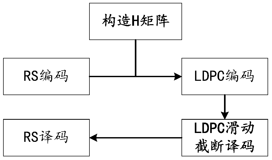 A h-matrix construction method of rs-ldpc two-dimensional product code and its sliding truncation decoding method