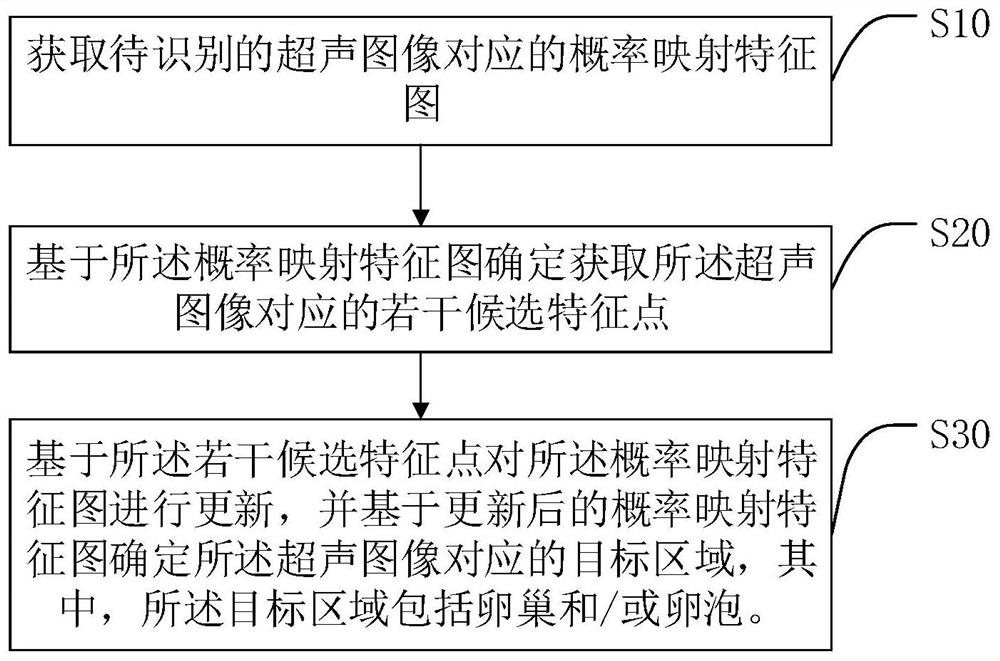 Ultrasonic image recognition method, terminal equipment and storage medium