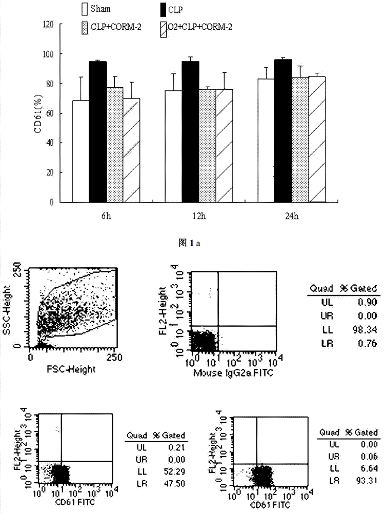 Application of carbon monoxide releasing molecules in preparing medicines for inhibiting blood coagulation activation diseases