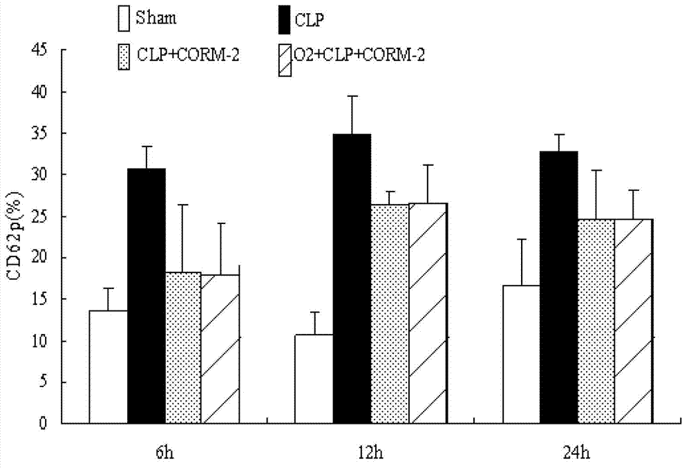 Application of carbon monoxide releasing molecules in preparing medicines for inhibiting blood coagulation activation diseases