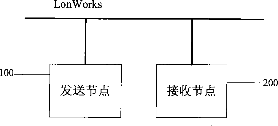 LonWorks node communication demonstration method with multiple I/O devices based on neuron chip