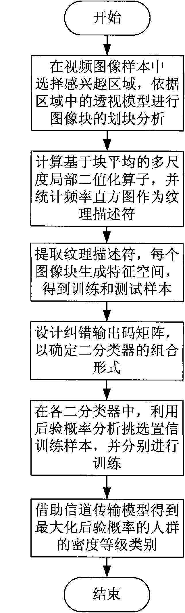 Method and system for judging crowd density in image