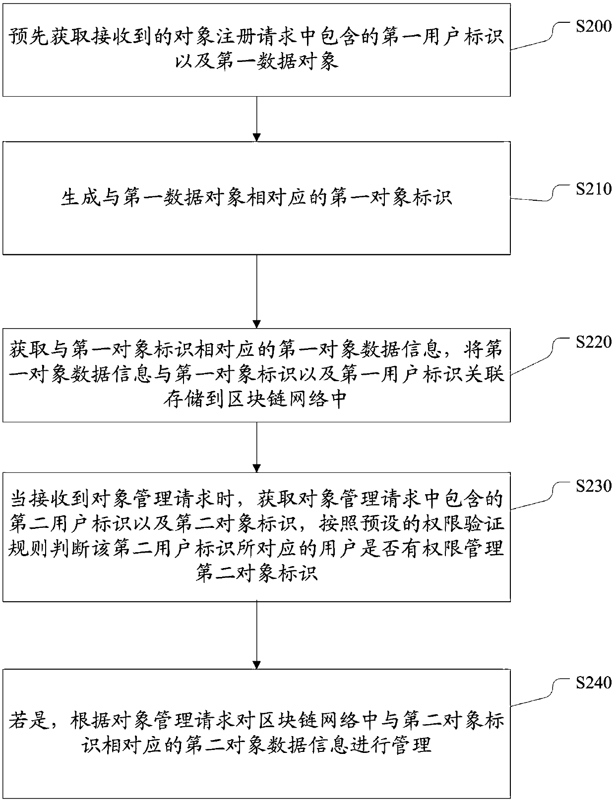 Object management method and system based on block chain