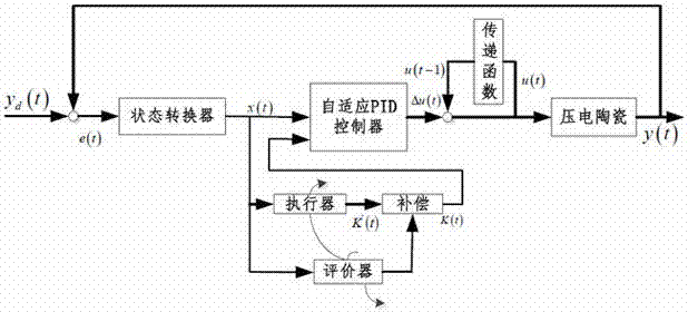 An Adaptive Learning Control Method for Piezoelectric Ceramic Actuators