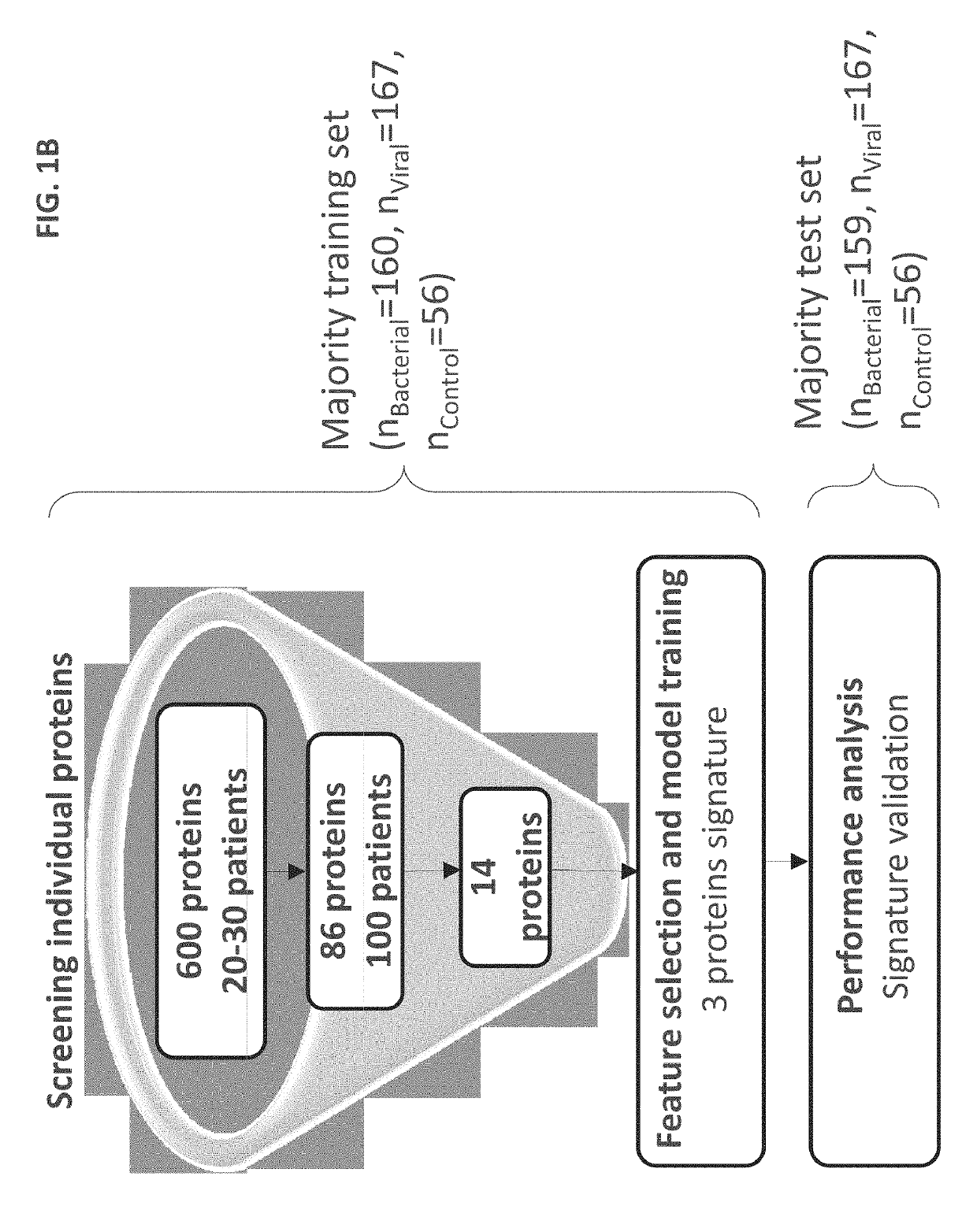 Computational analysis of biological data using manifold and a hyperplane