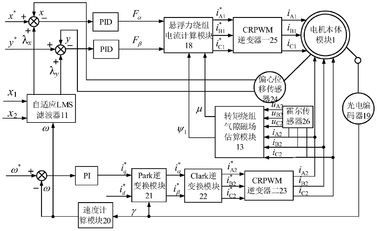 Bearing-free magnetic flux switching permanent magnet motor rotor eccentric displacement compensation controller