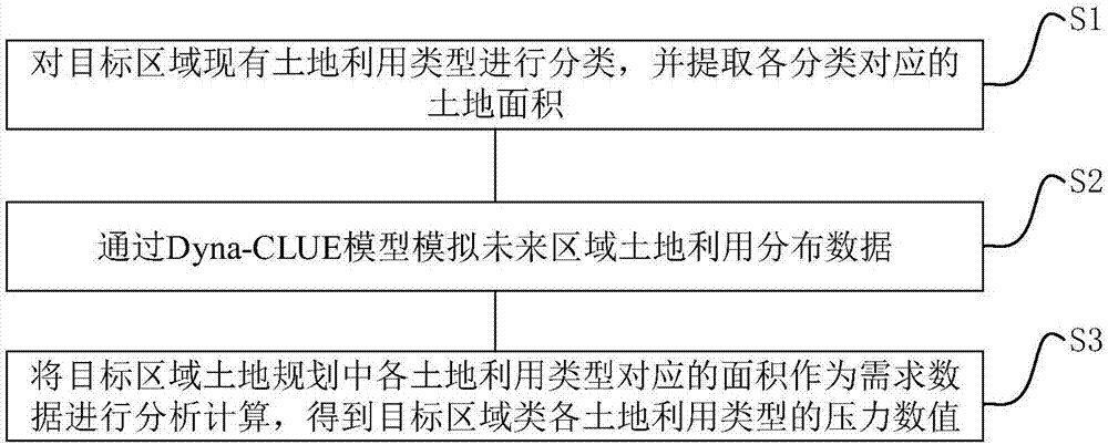 Land pressure calculation method and system based on Dyna-CLUE model